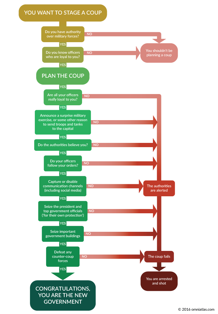 Flowchart on how to stage a coup d’état